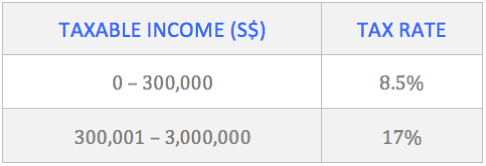 Effective-Corporate-income-tax-rate-After-First-Three-Years-Microuniver